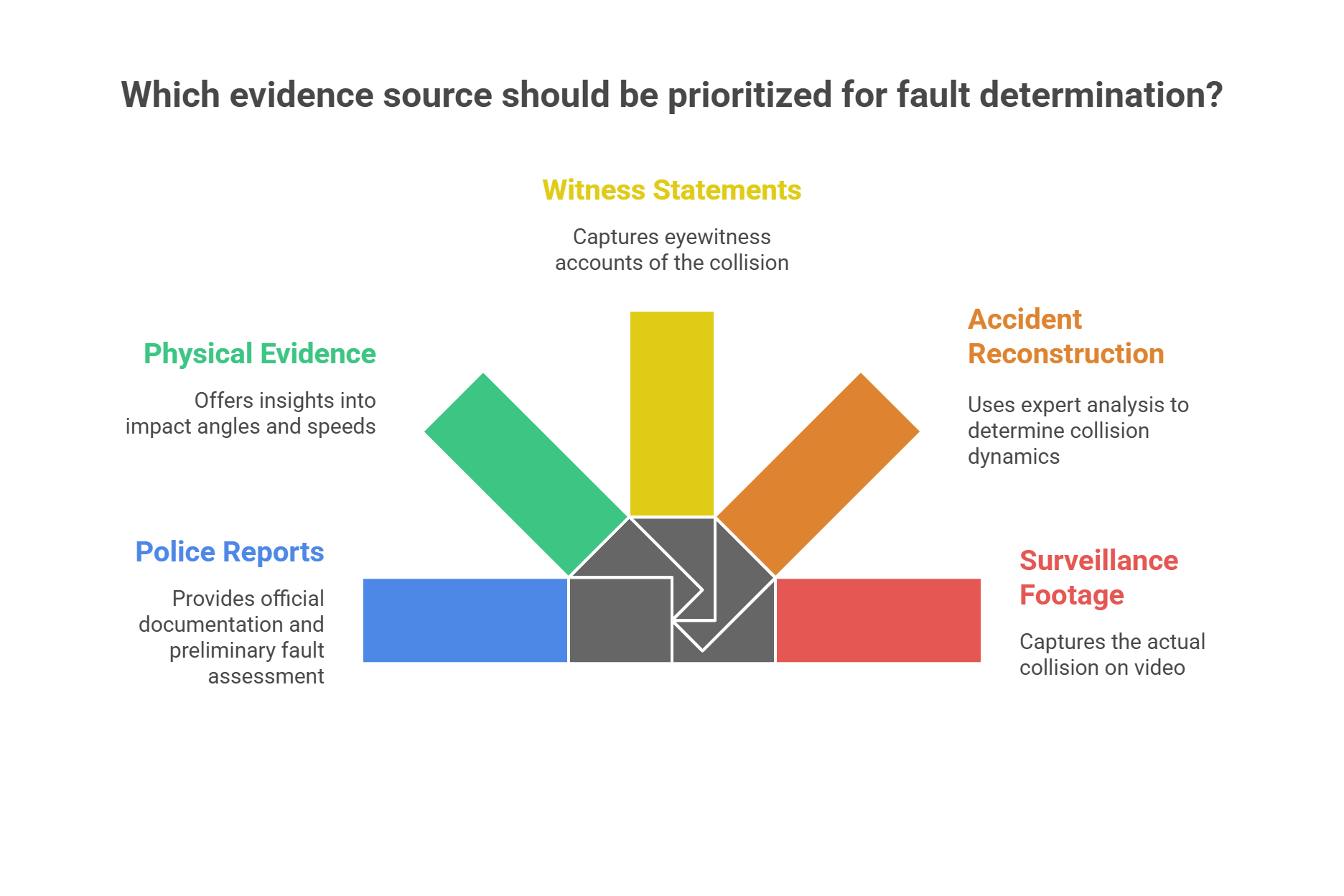 Determining Fault Evidence and Investigation - visual selection