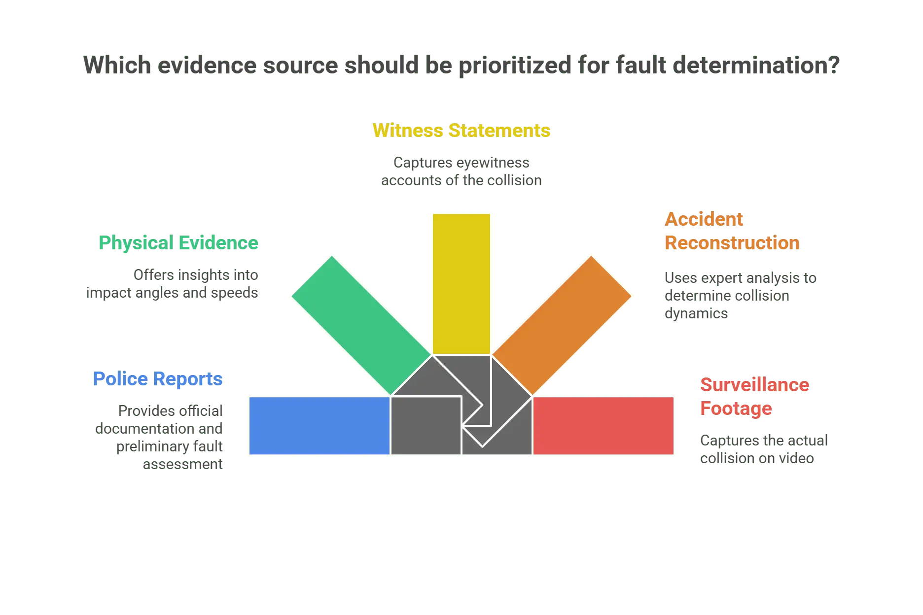 Determining Fault Evidence and Investigation - visual selection
