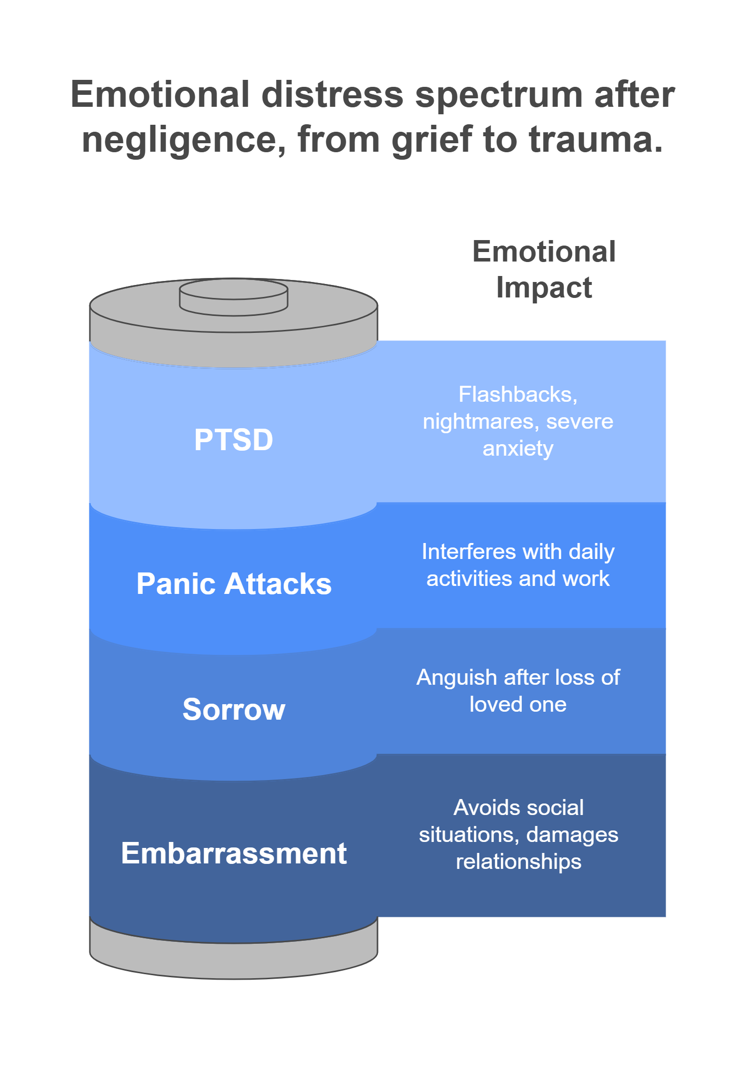 Examples of emotional distress damages - visual selection