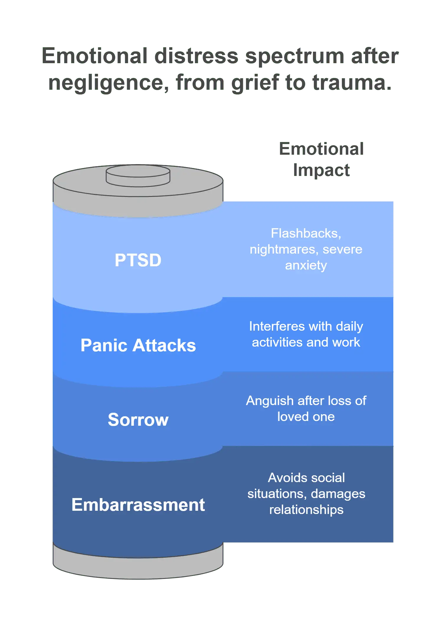 Examples of emotional distress damages - visual selection