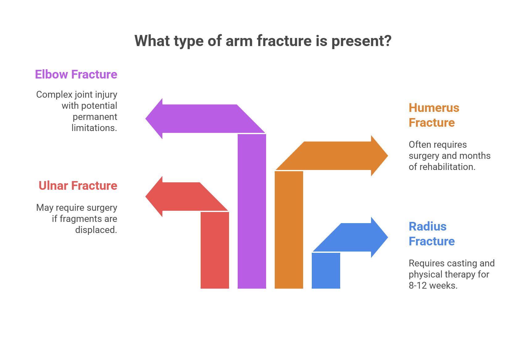 Types of Broken Arm Injuries in Slip and Fall Accidents - visual selection