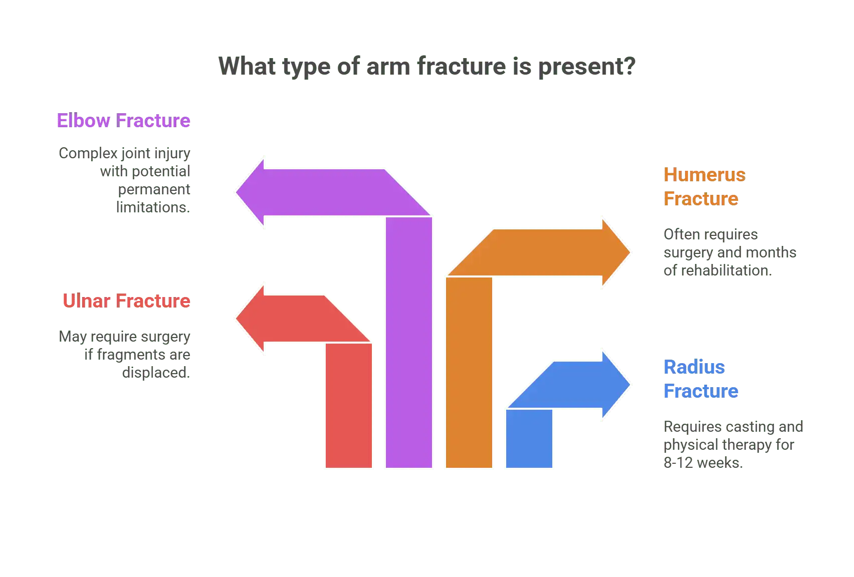 Types of Broken Arm Injuries in Slip and Fall Accidents - visual selection