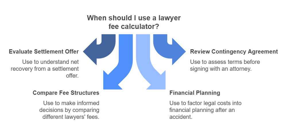 When to use a lawyer fee calculator
