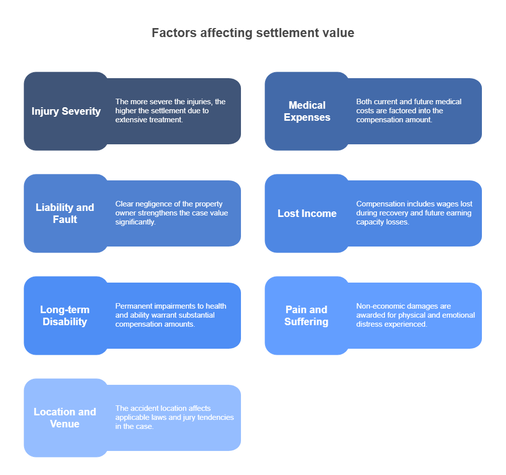 Factors affecting Settlement Value