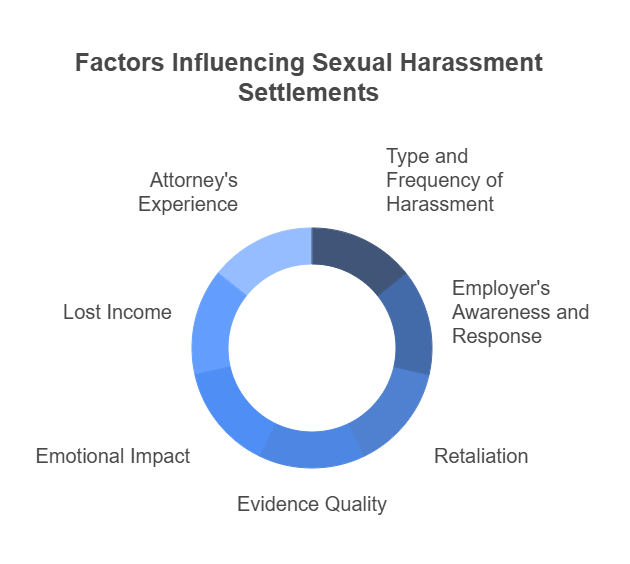 Factors that influence sexual harassment lawsuit settlements